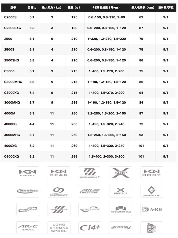 SHIMANO 2024 TWINPOWER Seawate - đánh giá và giá Shimano Reel Sustain